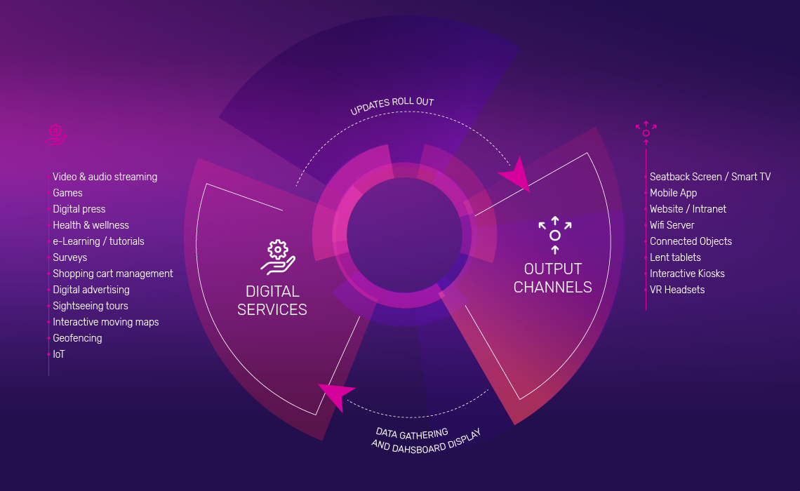 Explain Schema - Digital Services - Output channels - PXCom, Digital communication solution