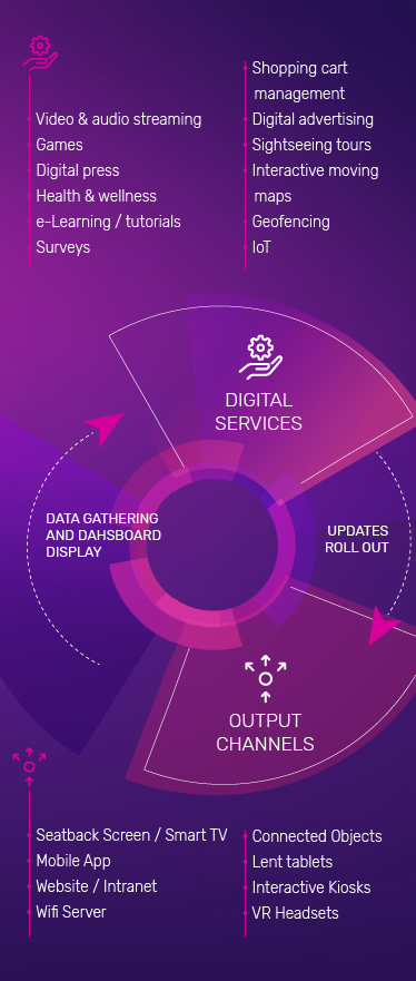 Explain Schema - Digital Services - Output channels - PXCom, Digital communication solution