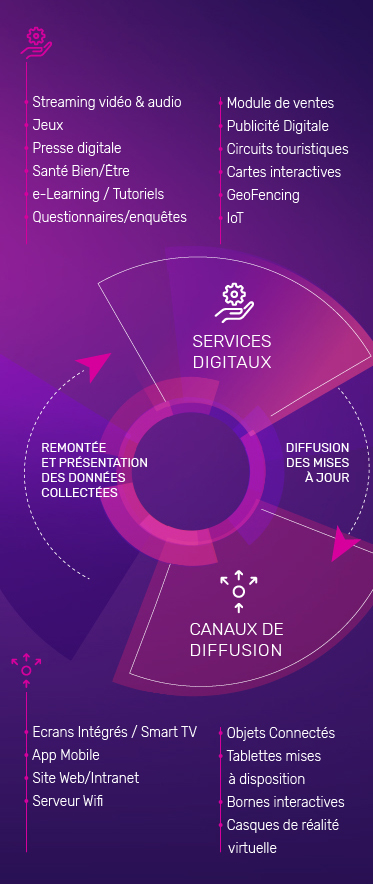 Schéma explicatif diffusion de mise à jour - services digitaux - canaux de diffusion - PXCom, Solution Communication Digital
